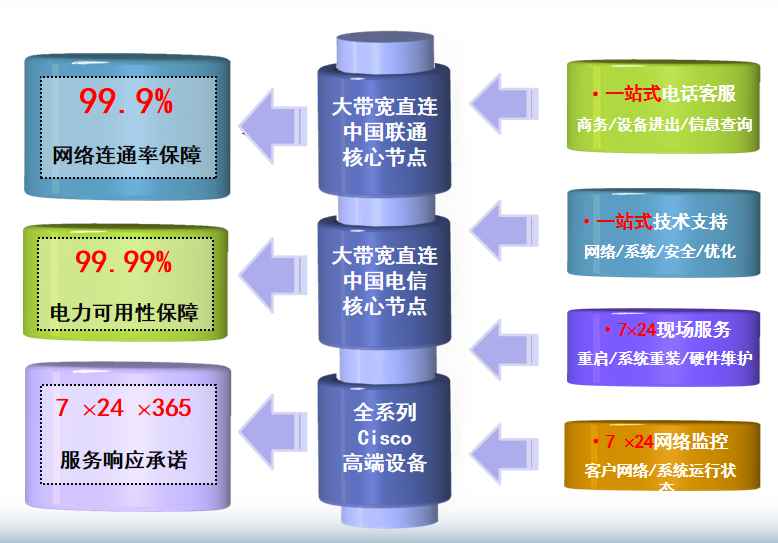 金川机房网络